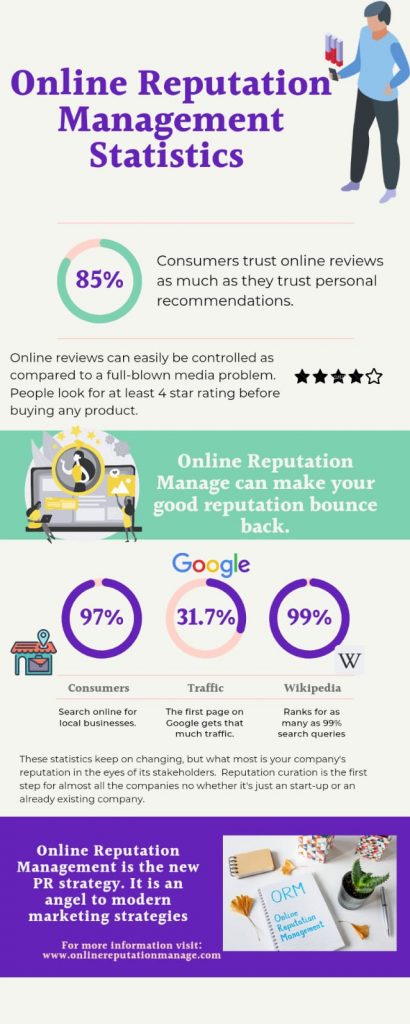 Statistics of Online Reputation Management